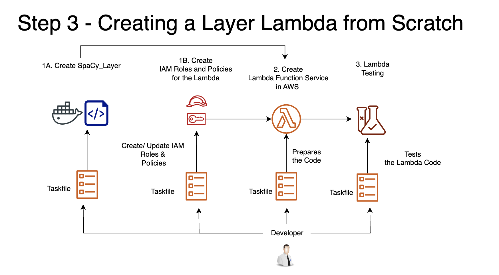 Taskfile Workflow