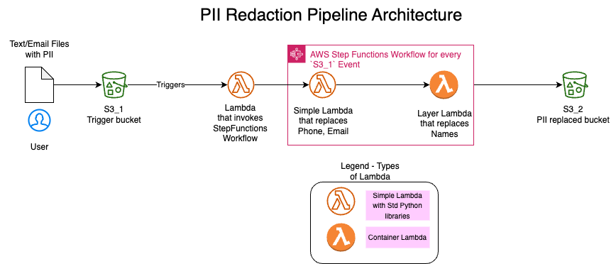 Pipeline Architecture